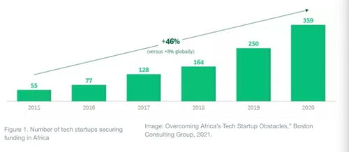 波士顿咨询三张图表揭示非洲科技创业公司的崛起路径